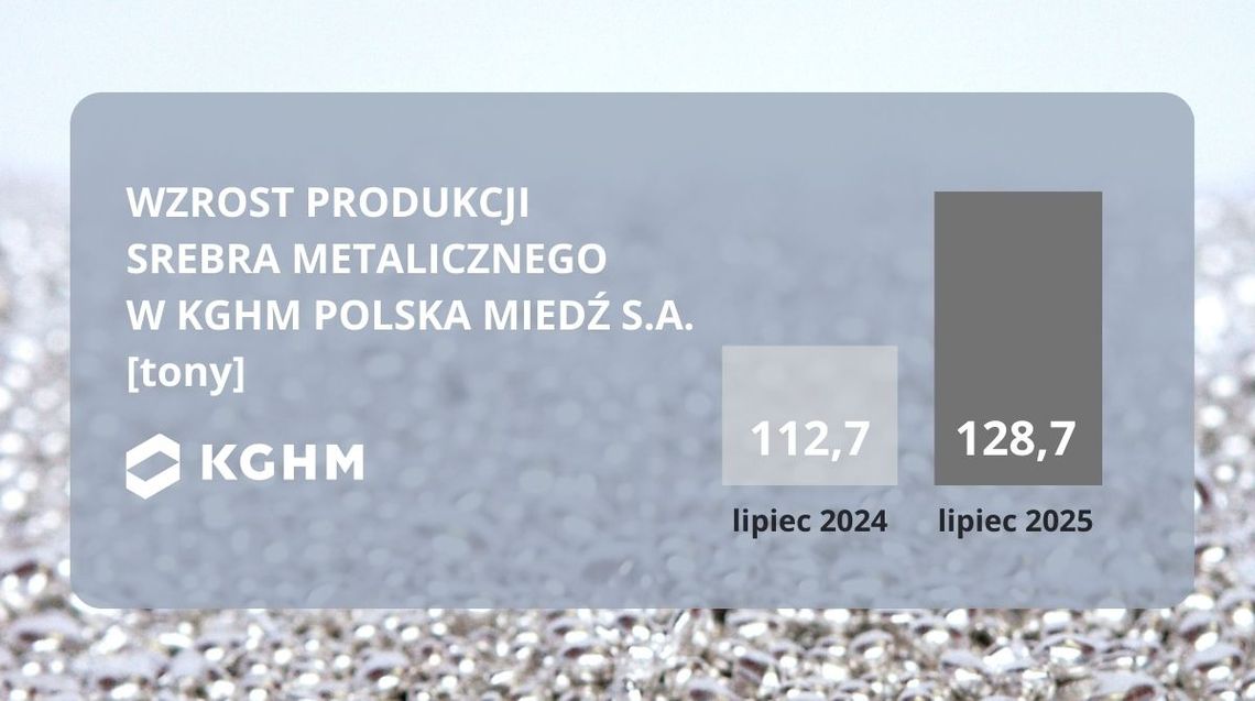 Wstępne wyniki produkcyjne i sprzedażowe Grupy KGHM